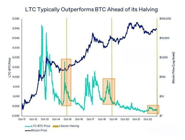 LTC币历次减半行情及下一次减半预测最新